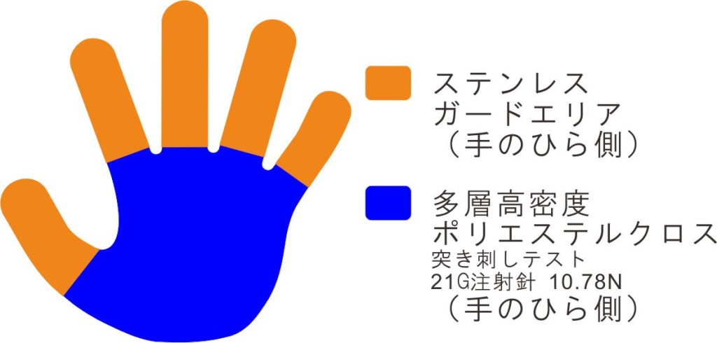 インシュリンガードエリア